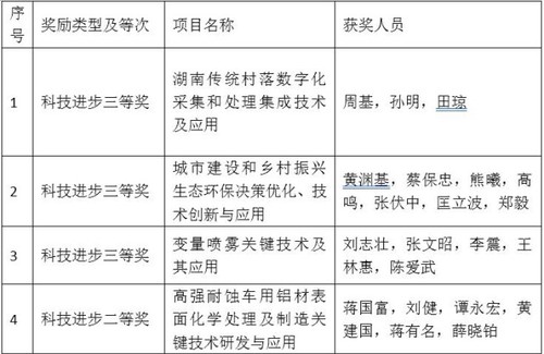 九游(9Game)官方网站4个项目喜获省科学技术奖